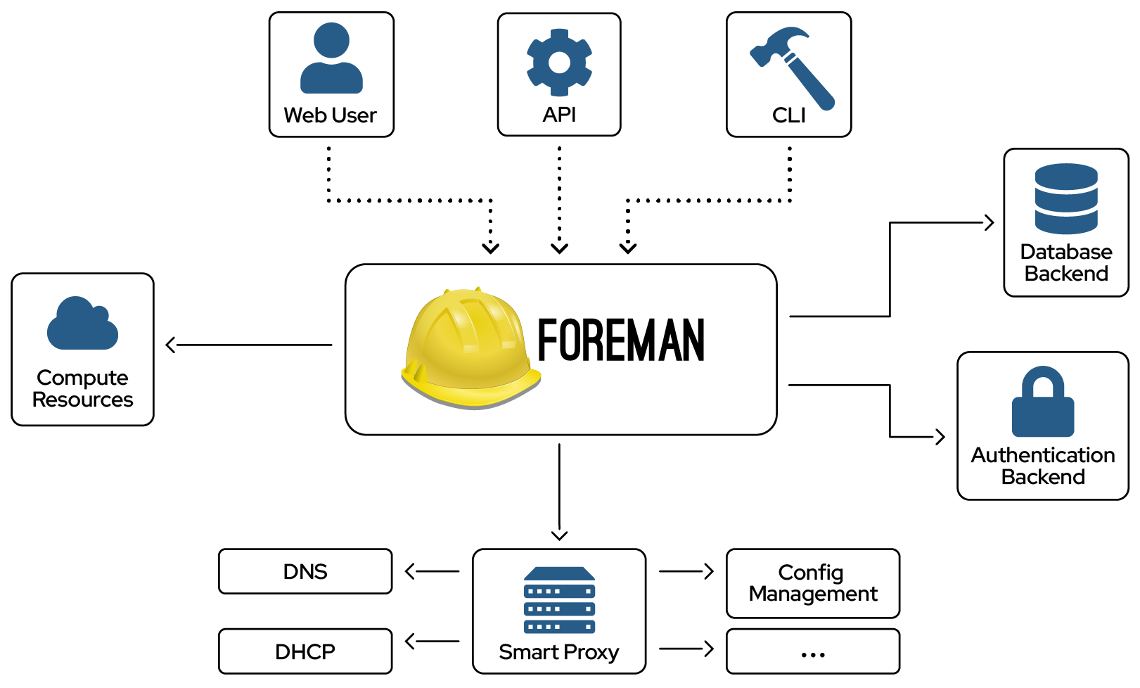 Foreman - Architecture