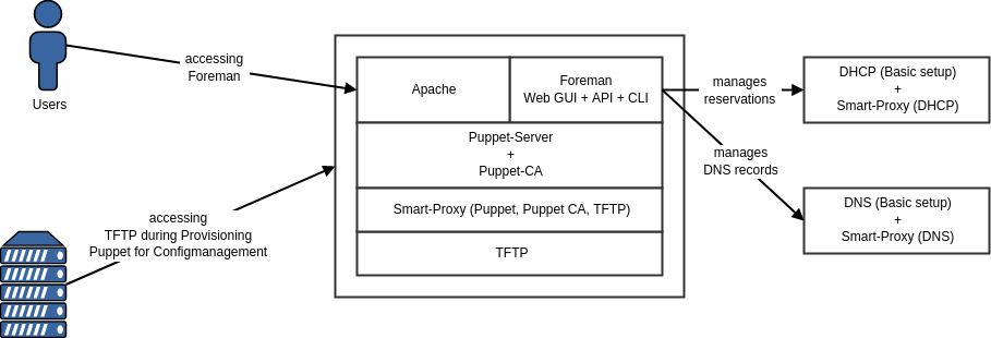 Installation Smart proxies