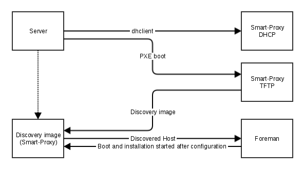 Provisioning Discovery